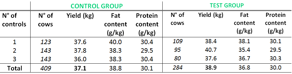 Table 3 - BICAR®Z ENHANCES THE PRODUCTION OF MILK DURING EARLY LACTATION- STUDY